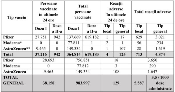 În ultimele 24 de ore au fost vaccinate, în România, 38.158 de persoane